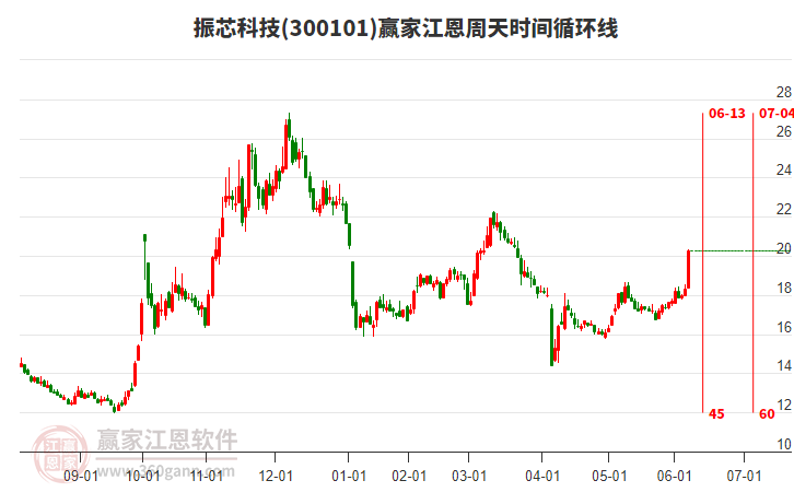 300101振芯科技江恩周天時(shí)間循環(huán)線工具 300101振芯科技江恩周天時(shí)間循環(huán)線工具