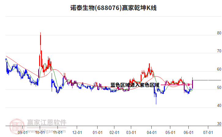 688076諾泰生物贏家乾坤K線工具