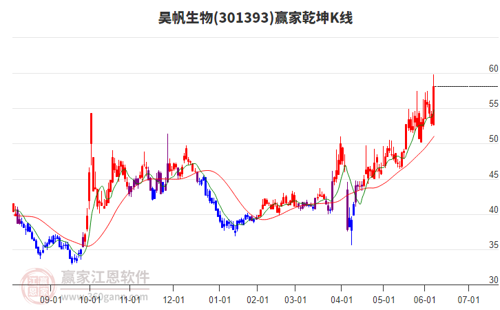 301393昊帆生物贏家乾坤K線工具 301393昊帆生物贏家乾坤K線工具