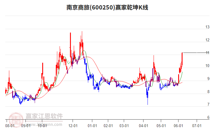 600250南京商旅贏家乾坤K線工具 600250南京商旅贏家乾坤K線工具