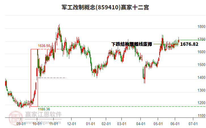 859410軍工改制贏家十二宮工具