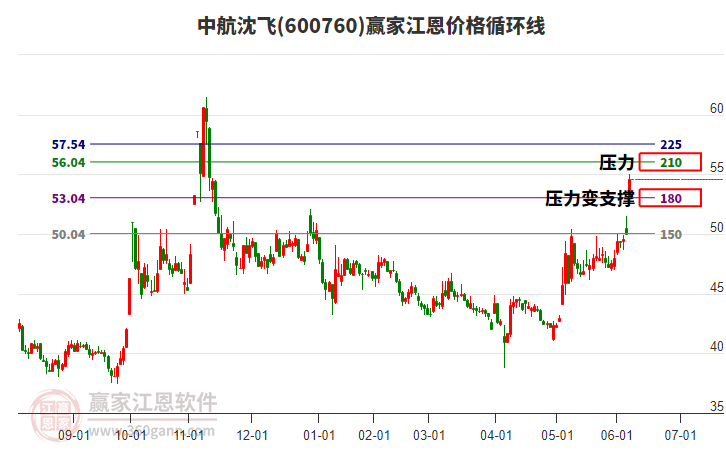 600760中航沈飛江恩價(jià)格循環(huán)線工具