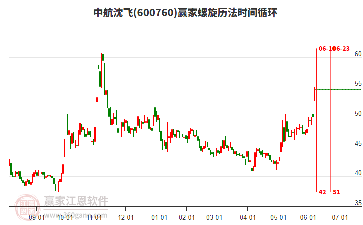 600760中航沈飛螺旋歷法時(shí)間循環(huán)工具
