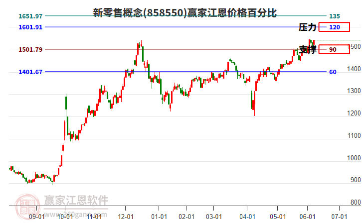 新零售概念江恩價(jià)格百分比工具 新零售概念江恩價(jià)格百分比工具