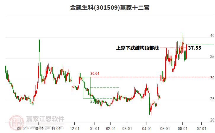 301509金凱生科贏家十二宮工具