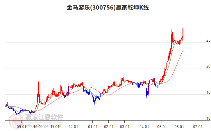 300756金馬游樂(lè)贏家乾坤K線工具 300756金馬游樂(lè)贏家乾坤K線工具