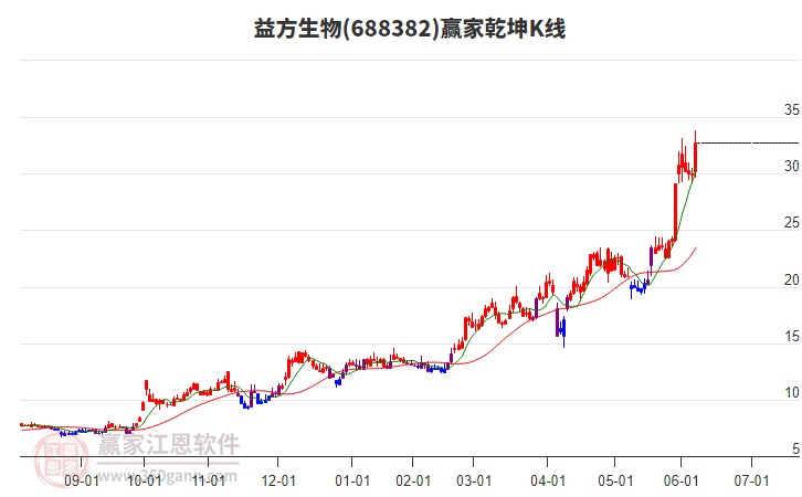 688382益方生物贏家乾坤K線工具