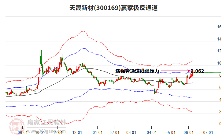 300169天晟新材贏家極反通道工具