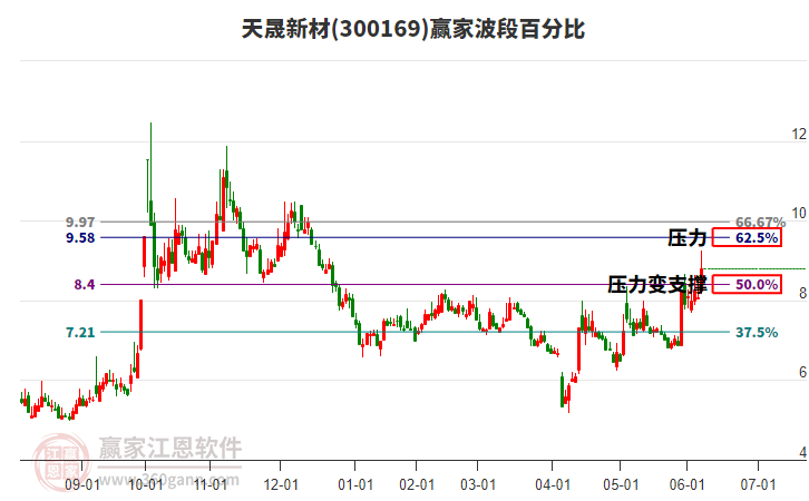 300169天晟新材波段百分比工具