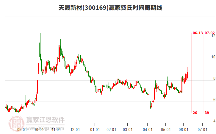 300169天晟新材費(fèi)氏時(shí)間周期線工具