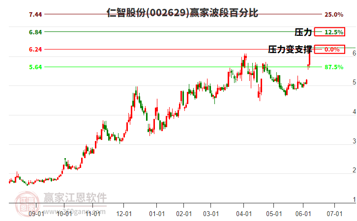002629仁智股份贏家波段百分比工具