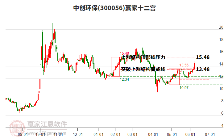 300056中創(chuàng)環(huán)保贏家十二宮工具 300056中創(chuàng)環(huán)保贏家十二宮工具