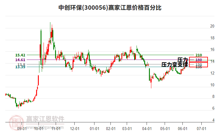 300056中創(chuàng)環(huán)保江恩價格百分比工具 300056中創(chuàng)環(huán)保江恩價格百分比工具
