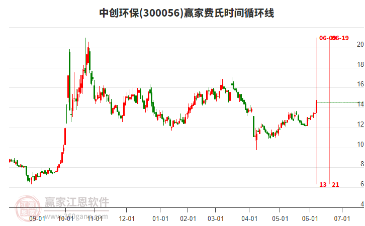 300056中創(chuàng)環(huán)保費氏時間循環(huán)線工具 300056中創(chuàng)環(huán)保費氏時間循環(huán)線工具