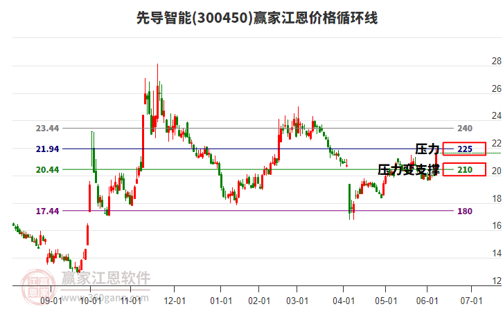 300450先導智能江恩價格循環(huán)線工具 300450先導智能江恩價格循環(huán)線工具
