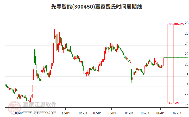 300450先導智能費氏時間周期線工具 300450先導智能費氏時間周期線工具