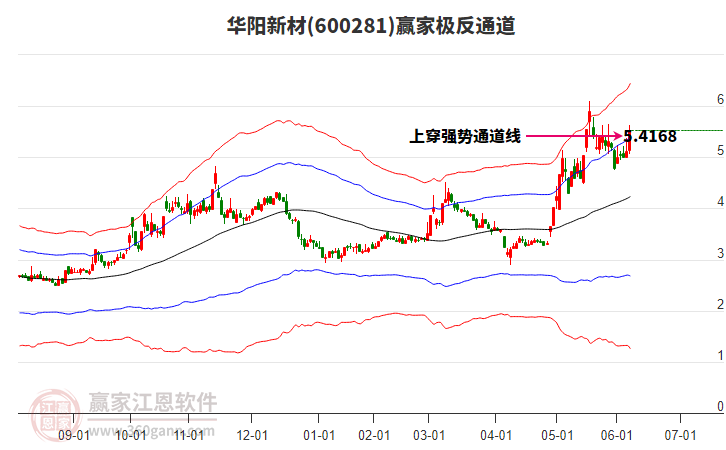 600281華陽(yáng)新材贏家極反通道工具
