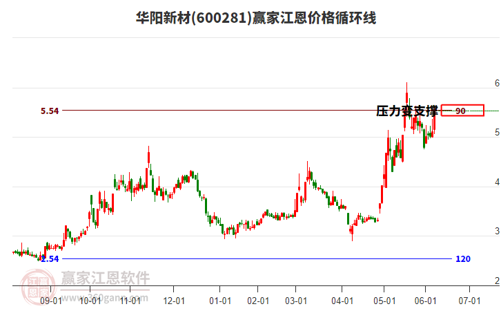600281華陽(yáng)新材江恩價(jià)格循環(huán)線工具