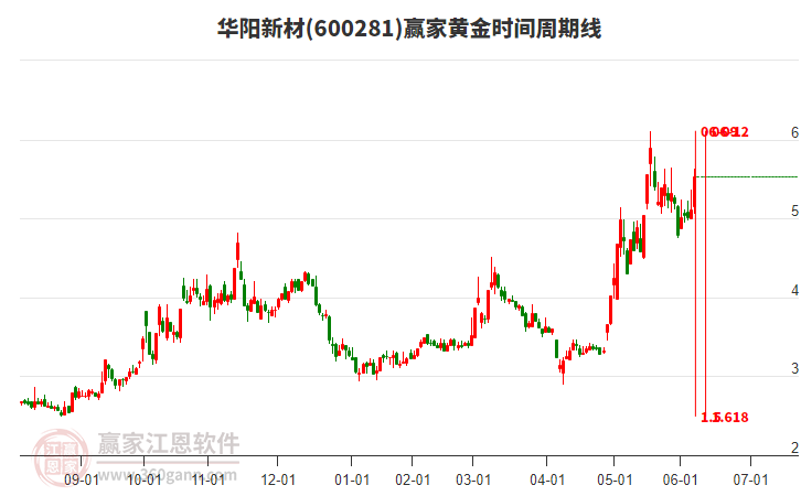 600281華陽(yáng)新材黃金時(shí)間周期線工具