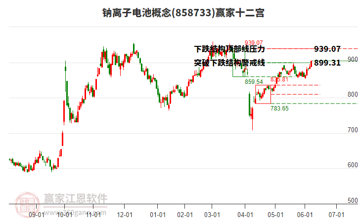 858733鈉離子電池贏家十二宮工具