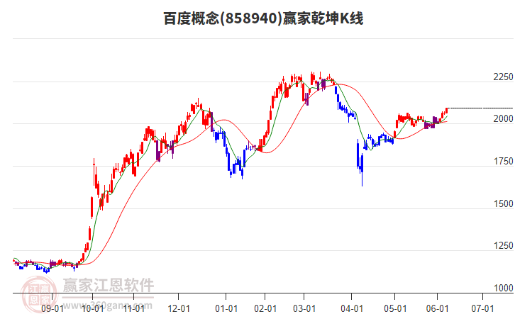 858940百度贏家乾坤K線工具