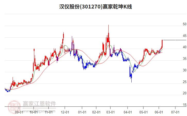 301270漢儀股份贏家乾坤K線工具 301270漢儀股份贏家乾坤K線工具