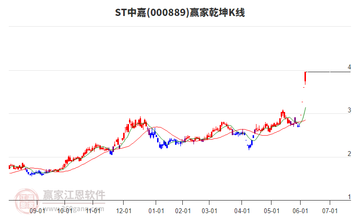 000889ST中嘉贏家乾坤K線工具