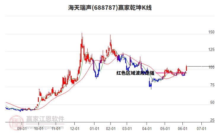 688787海天瑞聲贏家乾坤K線工具