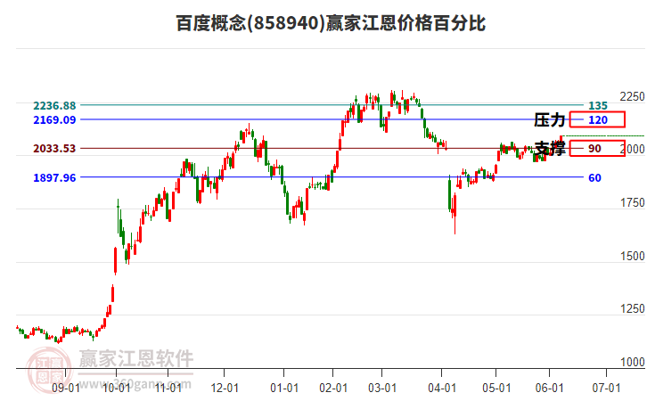 百度概念江恩價格百分比工具