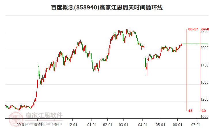 百度概念江恩周天時間循環(huán)線工具