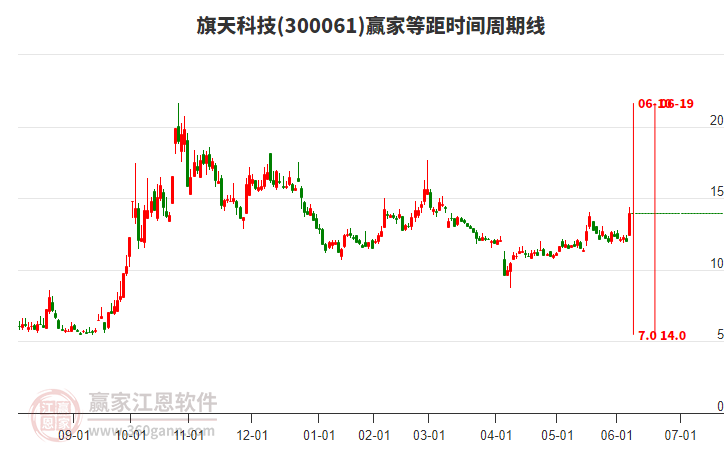 300061旗天科技等距時間周期線工具