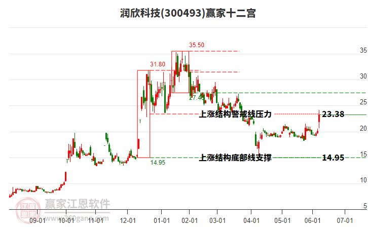300493潤欣科技贏家十二宮工具