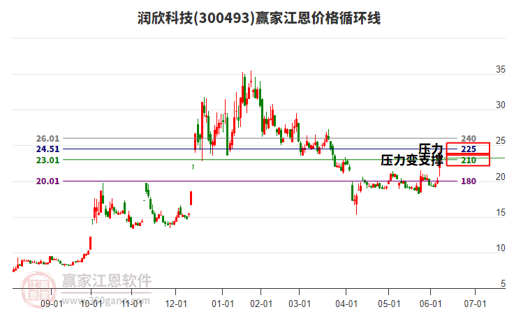 300493潤欣科技江恩價格循環(huán)線工具