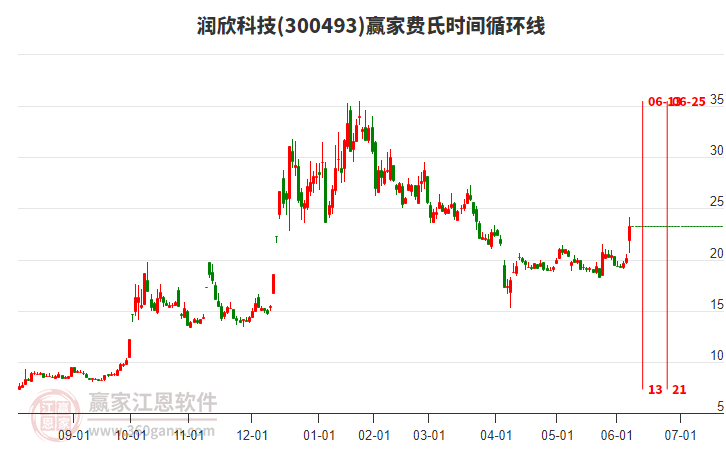 300493潤欣科技費氏時間循環(huán)線工具