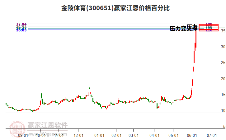 300651金陵體育江恩價(jià)格百分比工具