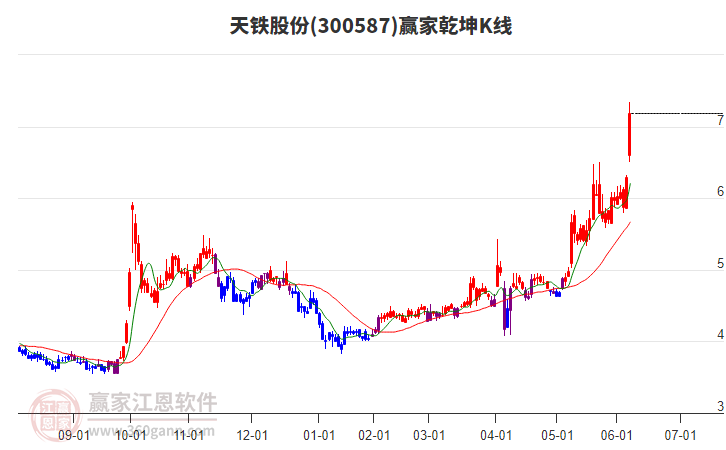 300587天鐵股份贏家乾坤K線工具