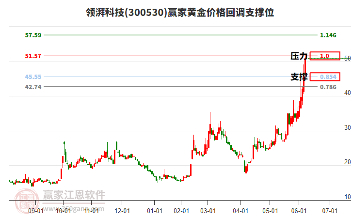 300530領(lǐng)湃科技黃金價(jià)格回調(diào)支撐位工具 300530領(lǐng)湃科技黃金價(jià)格回調(diào)支撐位工具