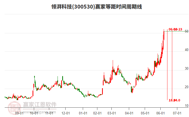 300530領(lǐng)湃科技等距時(shí)間周期線工具 300530領(lǐng)湃科技等距時(shí)間周期線工具