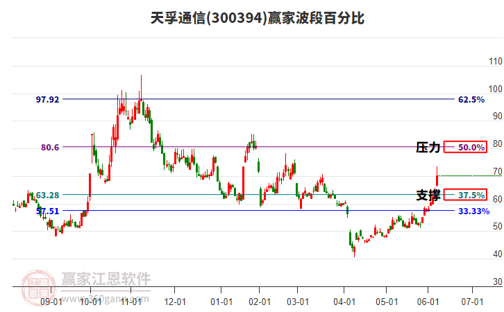 300394天孚通信波段百分比工具 300394天孚通信波段百分比工具
