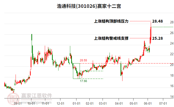 301026浩通科技贏家十二宮工具