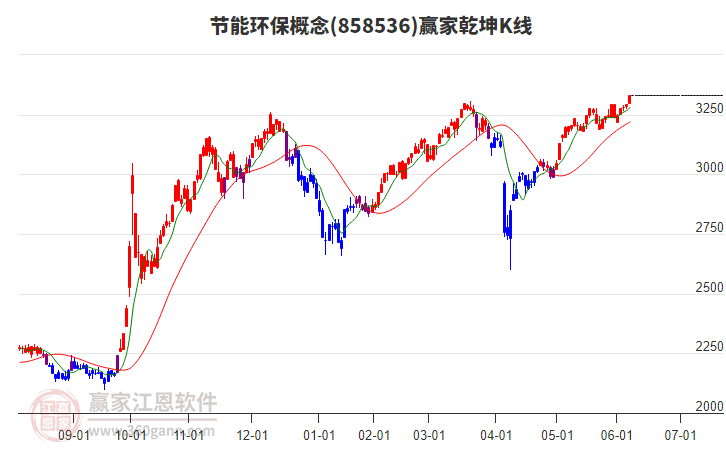 858536節(jié)能環(huán)保贏家乾坤K線工具