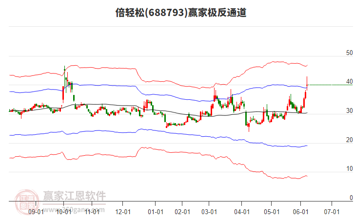 688793倍輕松贏家極反通道工具