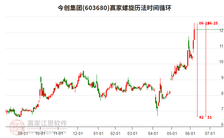 603680今創(chuàng)集團(tuán)螺旋歷法時間循環(huán)工具