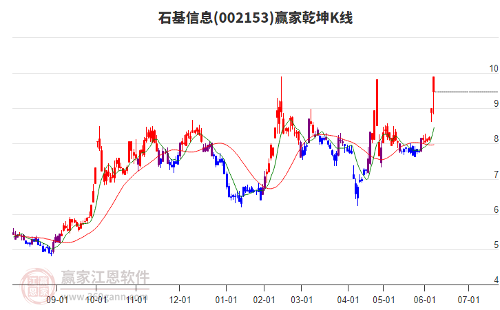 002153石基信息贏家乾坤K線工具