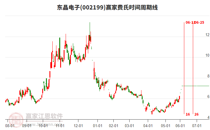 002199東晶電子費氏時間周期線工具 002199東晶電子費氏時間周期線工具