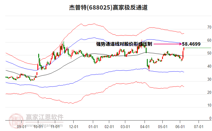 688025杰普特贏家極反通道工具