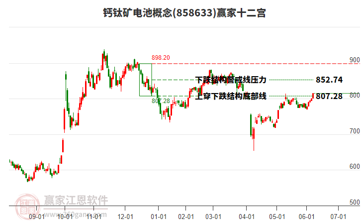 858633鈣鈦礦電池贏家十二宮工具