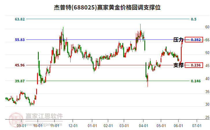 688025杰普特黃金價(jià)格回調(diào)支撐位工具