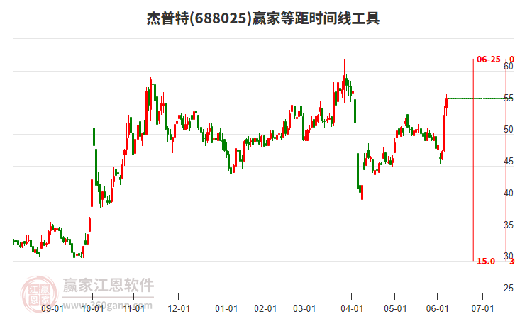 688025杰普特等距時(shí)間周期線工具
