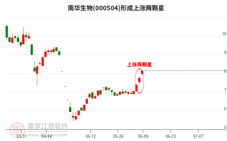 000504南華生物形成上漲兩顆星形態(tài)